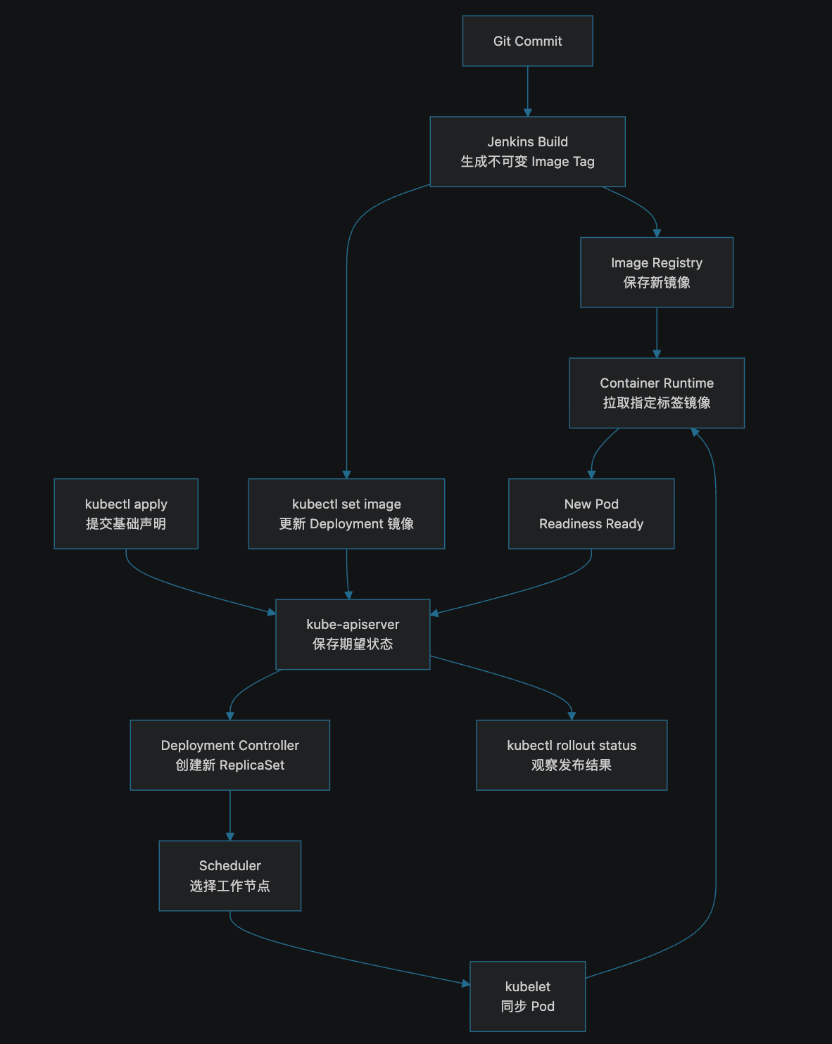 不可变镜像标签从 Jenkins 构建到 Kubernetes Pod 就绪的发布链路