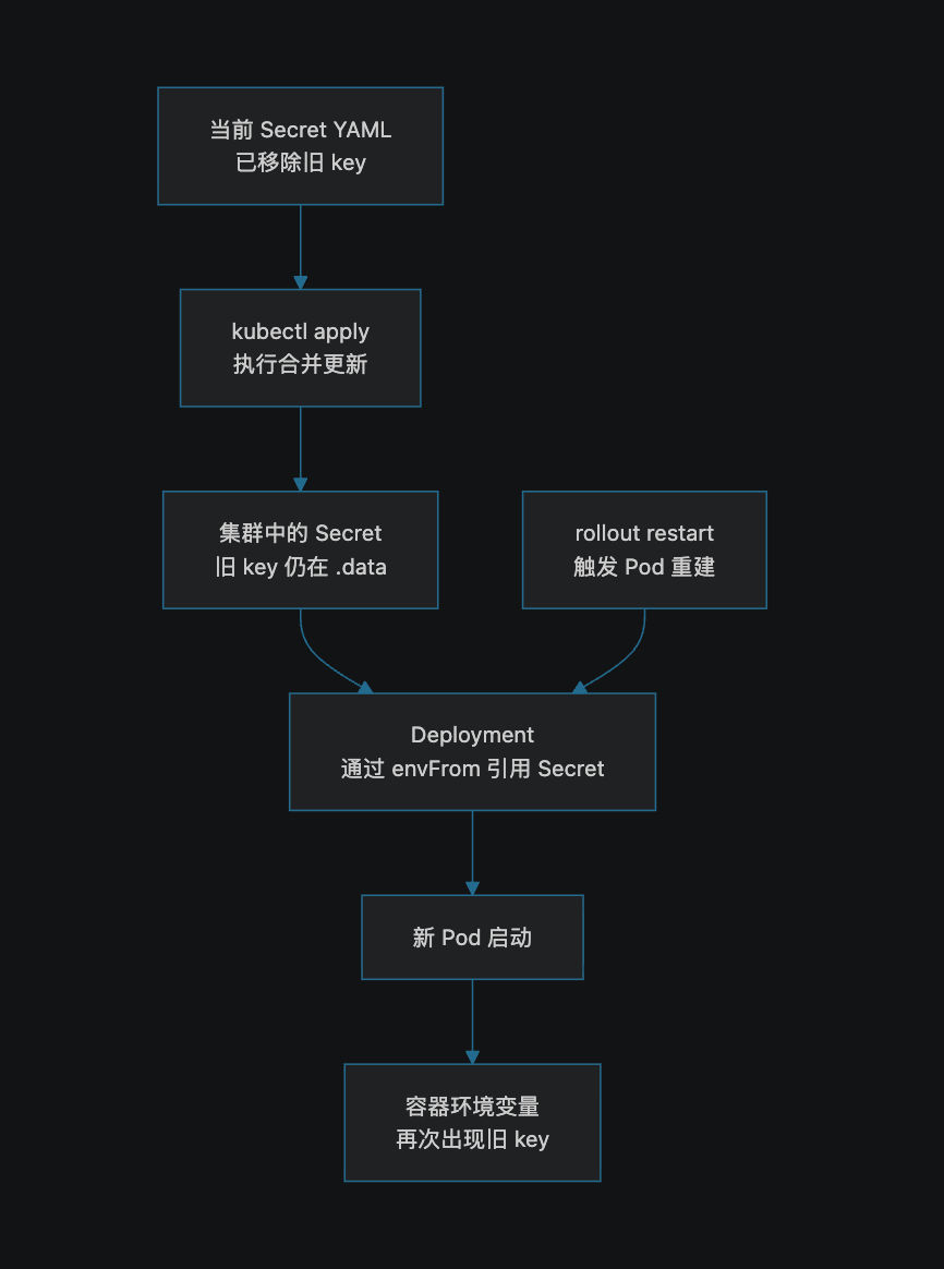 Secret 旧 key 残留并重新注入 Pod 的故障链路